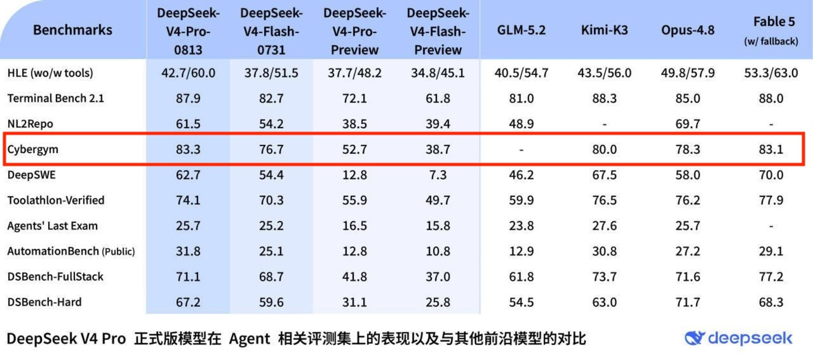 Tabela de benchmarks de agentes com a linha Cybergym destacada: DeepSeek-V4-Pro 83,3; Fable 5 83,1; Kimi-K3 80,0; Opus-4.8 78,3; DeepSeek-V4-Flash 76,7